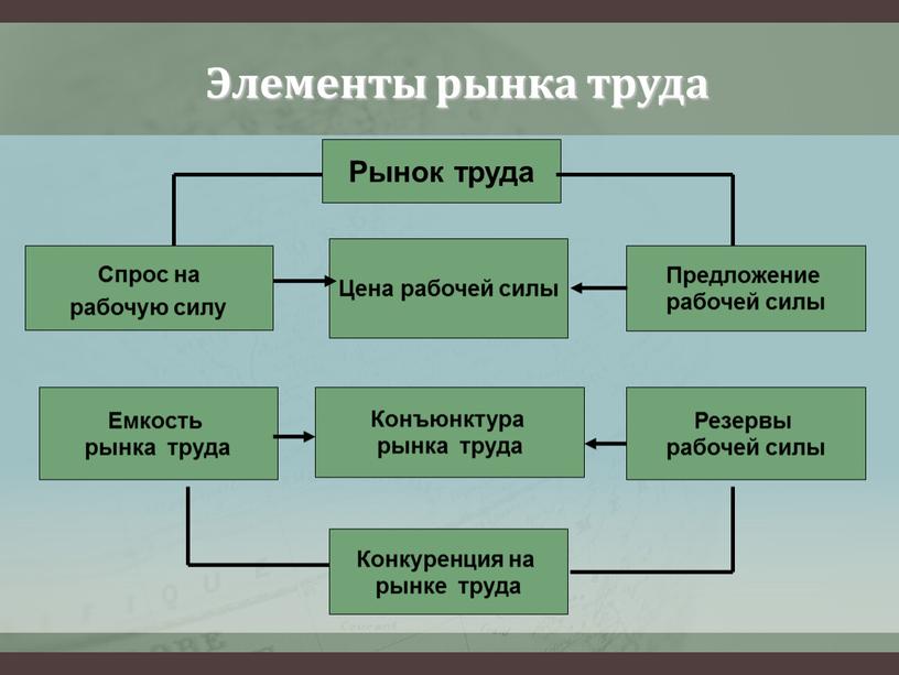 Элементы рынка труда Рынок труда