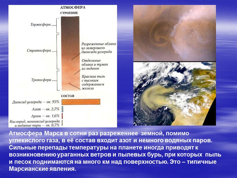 Атмосфера Марса в сотни раз разреженнее земной, помимо углекислого газа, в её состав входит азот и немного водяных паров