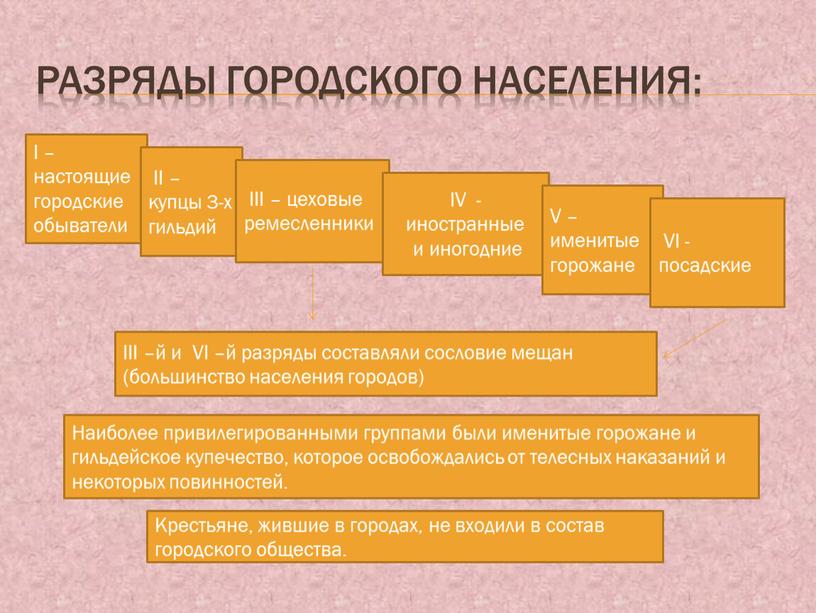 Разряды городского населения: I –настоящие городские обыватели