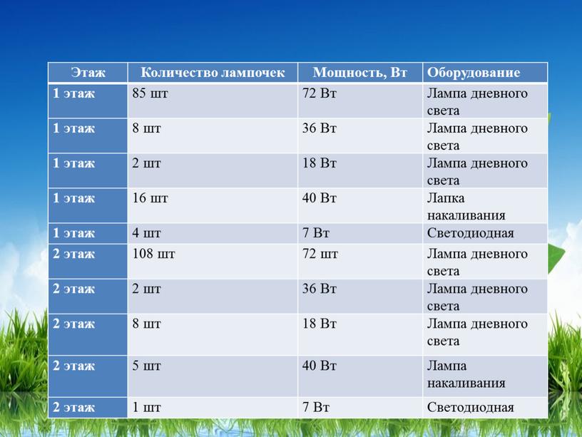 Этаж Количество лампочек Мощность,