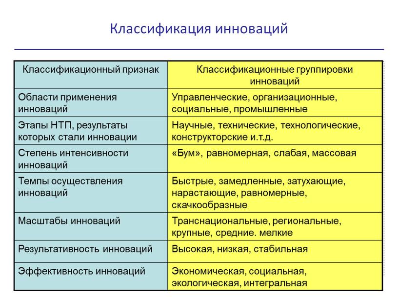 Классификация инноваций 7 Классификационный признак