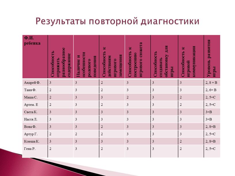 Ф.И. ребенка Способность отражать разнообразное содержание