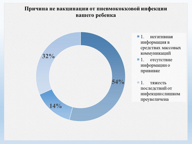 "Проблемы профилактики пневмококковой  инфекции в дошкольном учреждении" Выпускная квалификационная работа студента 42 группы Орловой О.П.