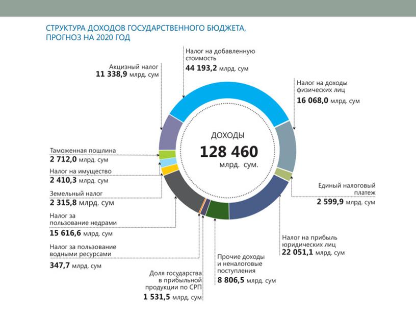 Структура бюджетных расходов.Дефицит и профицит государственного бюджета