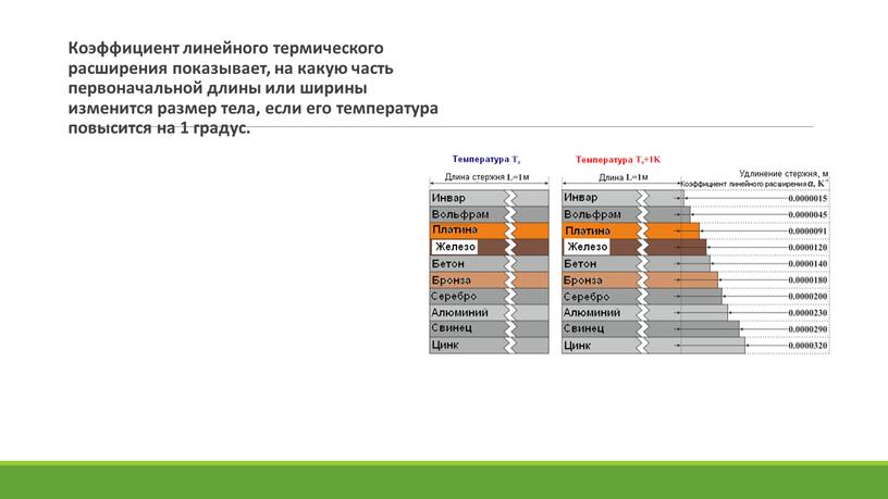 Коэффициент линейного термического расширения показывает, на какую часть первоначальной длины или ширины изменится размер тела, если его температура повысится на 1 градус