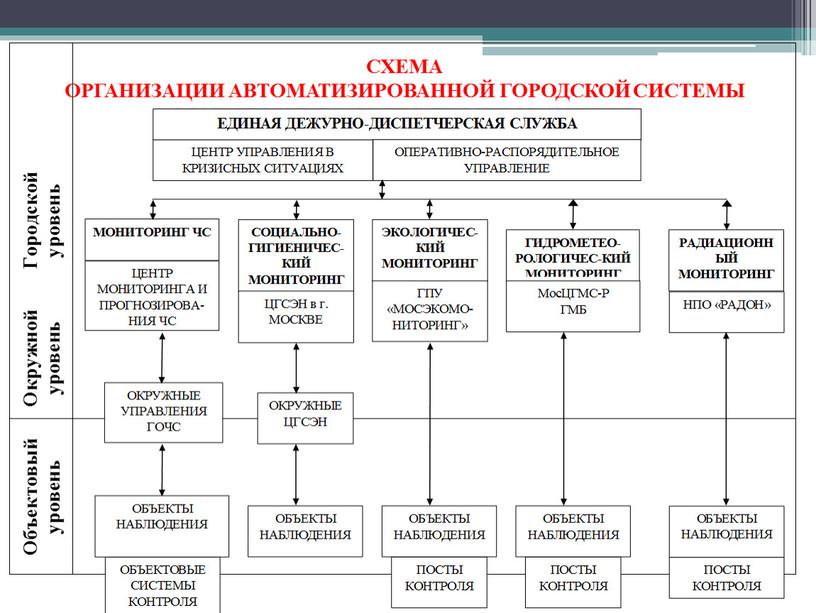 СХЕМА ОРГАНИЗАЦИИ АВТОМАТИЗИРОВАННОЙ