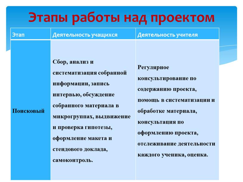 Этапы работы над проектом Этап