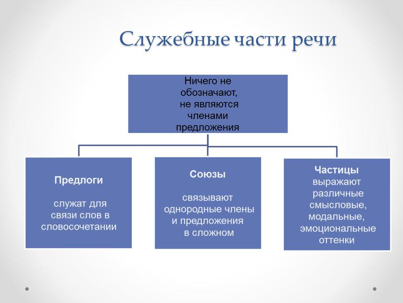 Служебные части речи