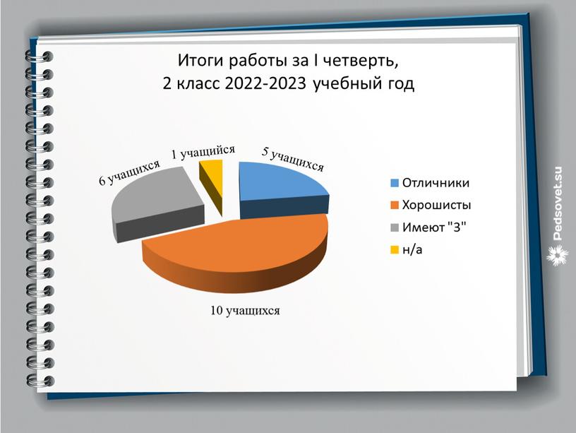 Итоги работы за I четверть, 2 класс 2022-2023 учебный год 1 учащийся