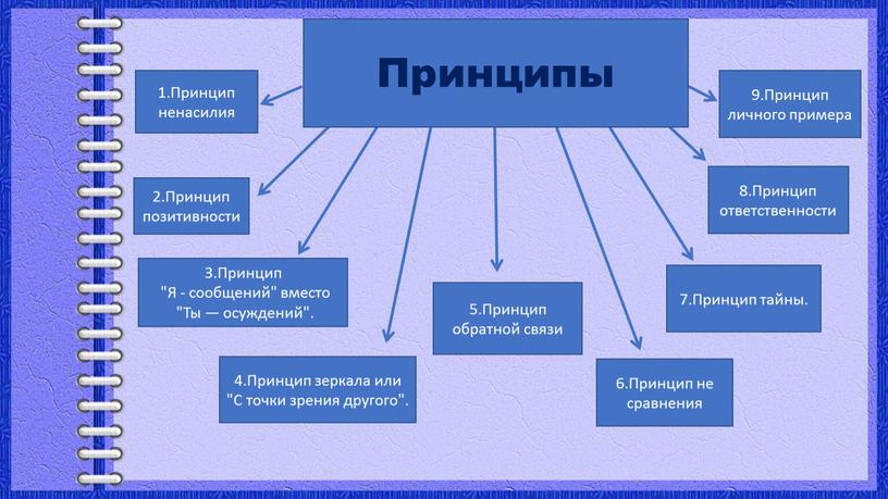 Принцип ненасилия 2.Принцип позитивности 3