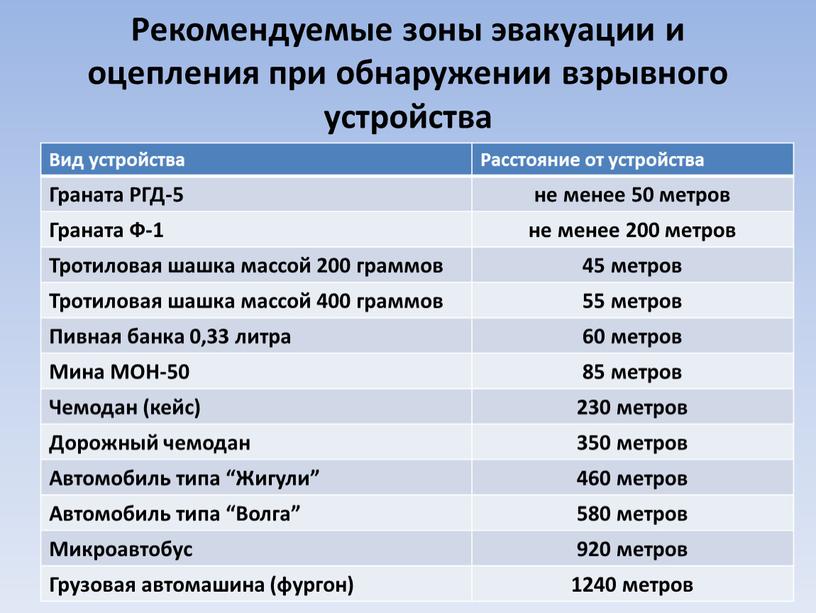 Рекомендуемые зоны эвакуации и оцепления при обнаружении взрывного устройства