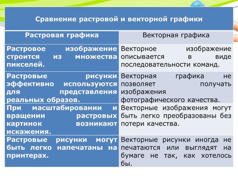 Сравнение растровой и векторной графики