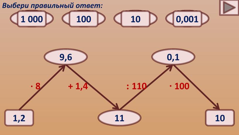 Выбери правильный ответ: 9,6 9,4 9,6 9,8 9,2 + 1,4 11 11,1 11 10 10,1 : 110 0,1 0,01 0,1 1 0,001 ∙ 100 10…