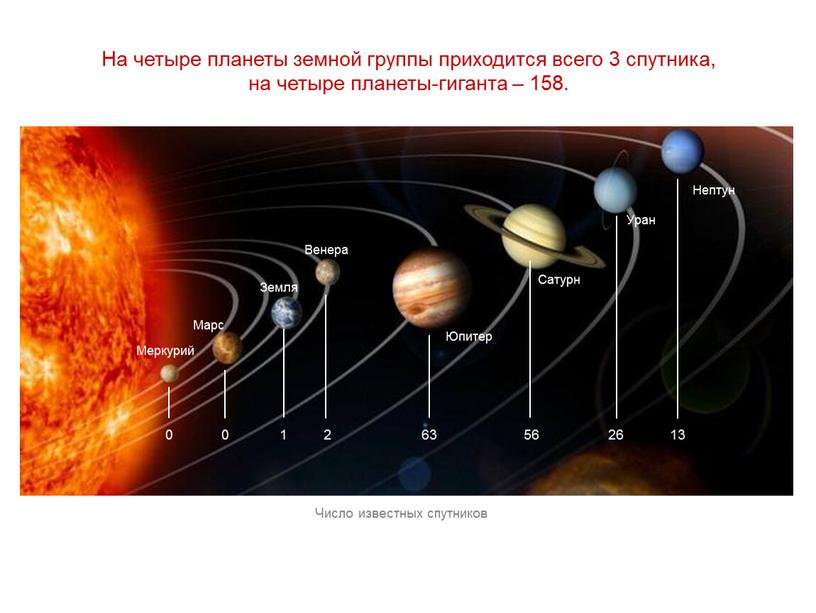 На четыре планеты земной группы приходится всего 3 спутника, на четыре планеты-гиганта – 158