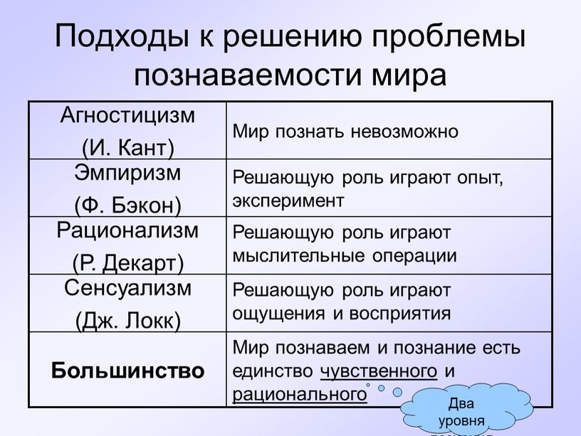 Подходы к решению проблемы познаваемости мира