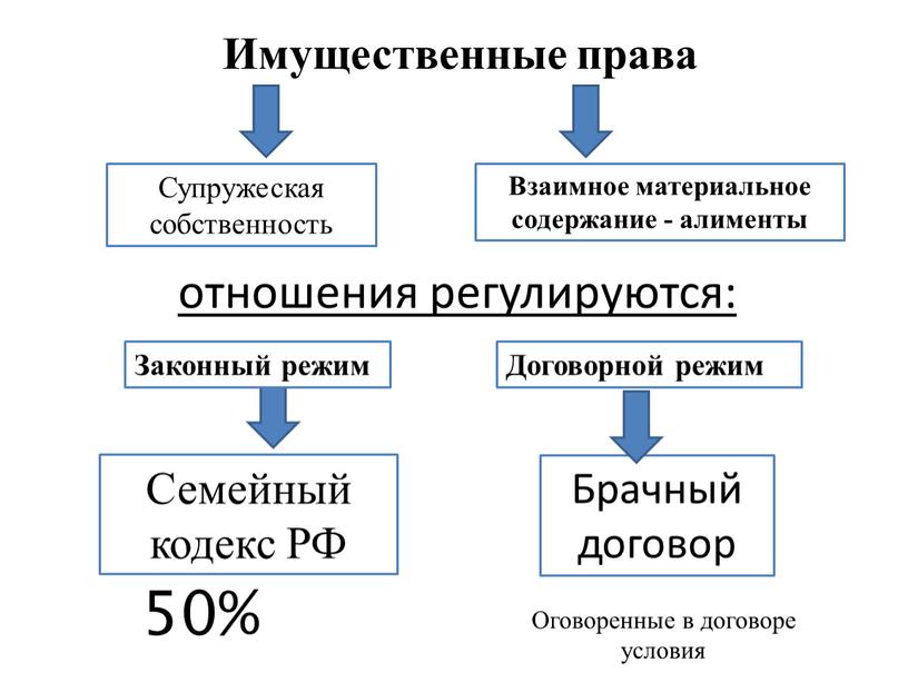 Имущественные права Супружеская собственность