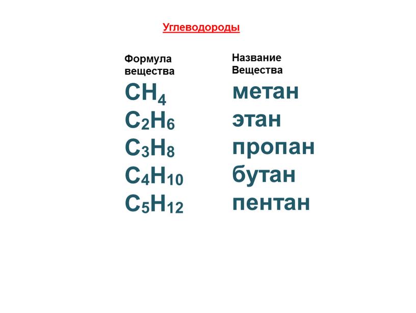 Формула вещества СН4 С2Н6 С3Н8