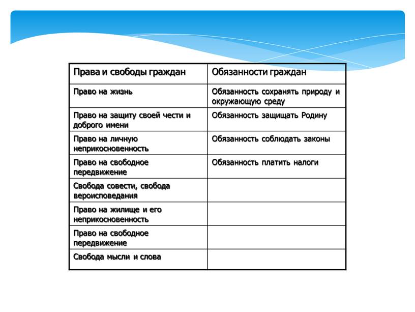 Права и свободы граждан Обязанности граждан