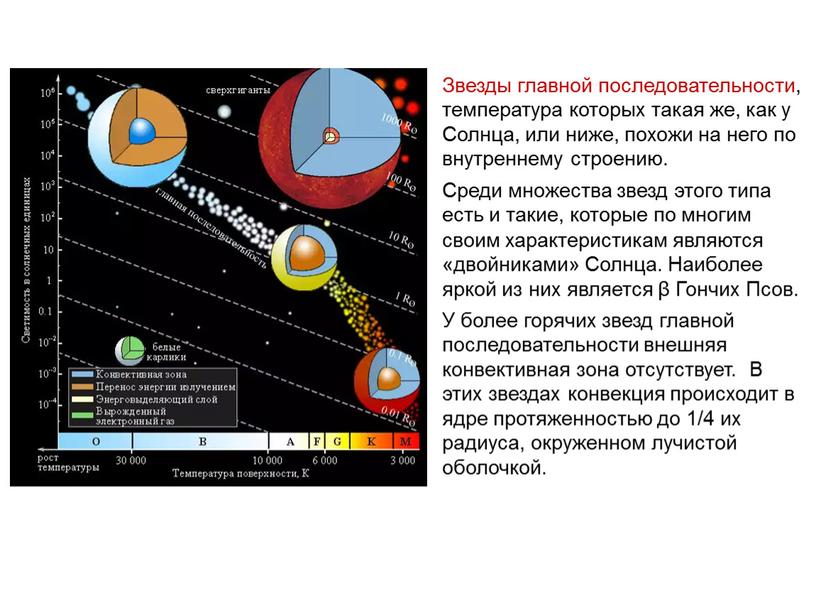 Звезды главной последовательности, температура которых такая же, как у