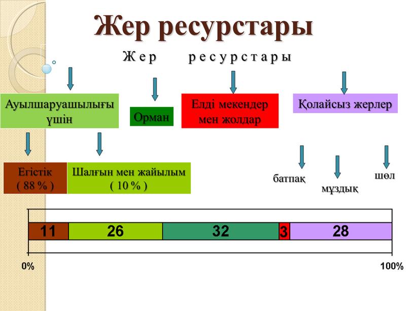 Жер ресурстары Ж е р р е с у р с т а р ы