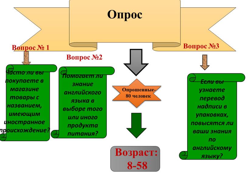 Опрос Вопрос № 1 Вопрос №2 Если вы узнаете перевод надписи в упаковках, повысятся ли ваши знания по английскому языку?