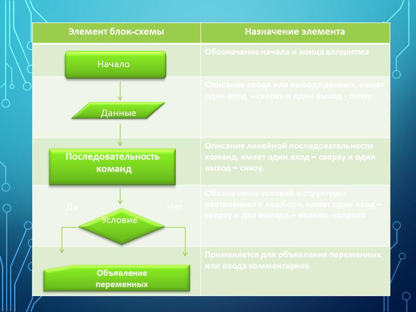 Элемент блок-схемы Назначение элемента