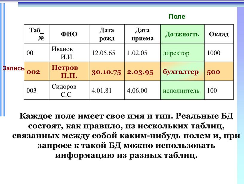 Таб_№ ФИО Дата рожд Дата приема