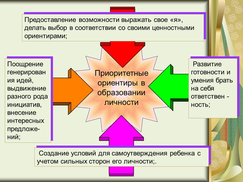 Поощрение генерирования идей, выдвижение разного рода инициатив, внесение интересных предложе- ний;