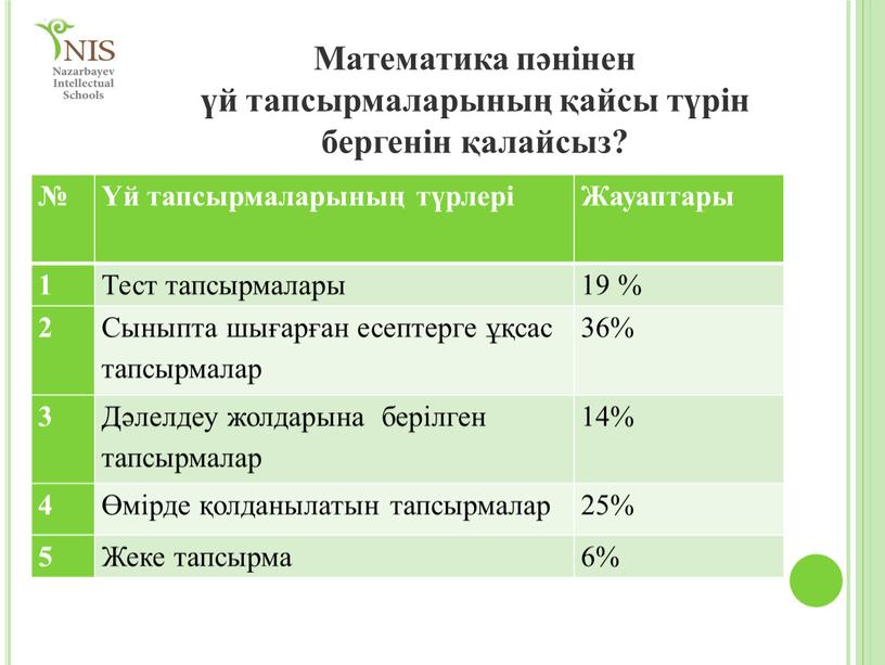 Жауаптары 1 Тест тапсырмалары 19 % 2