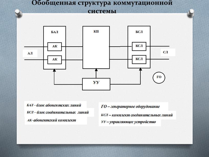 Обобщенная структура коммутационной системы