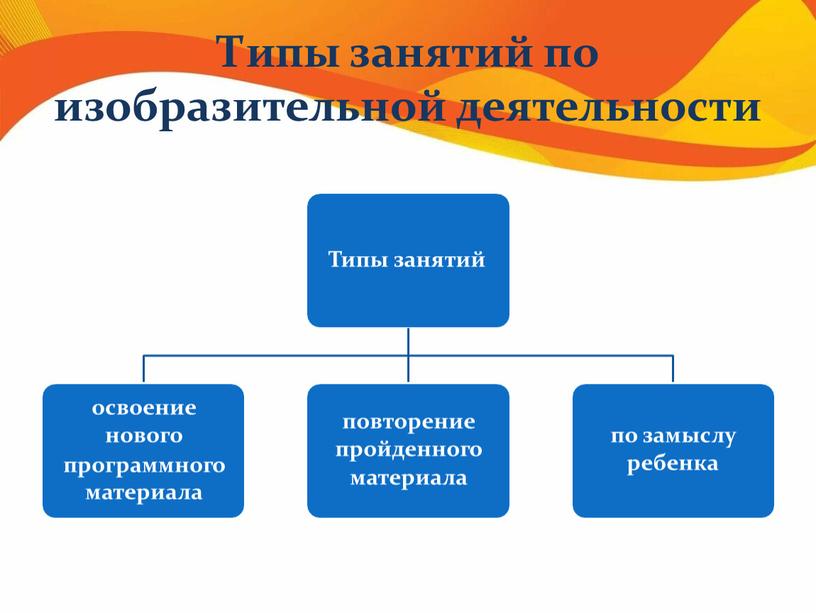 Типы занятий по изобразительной деятельности