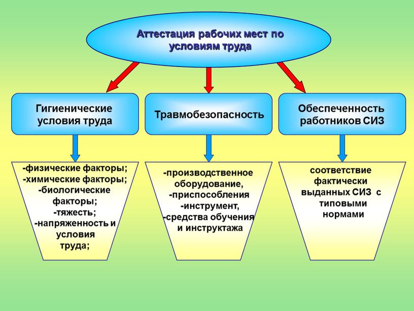 Аттестация рабочих мест по условиям труда