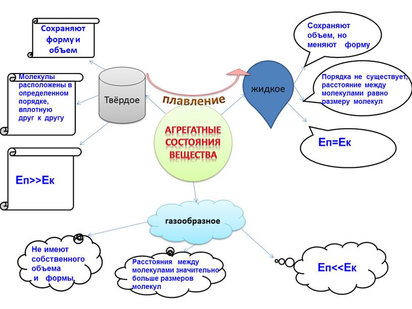 Твёрдое газообразное Сохраняют форму и объем