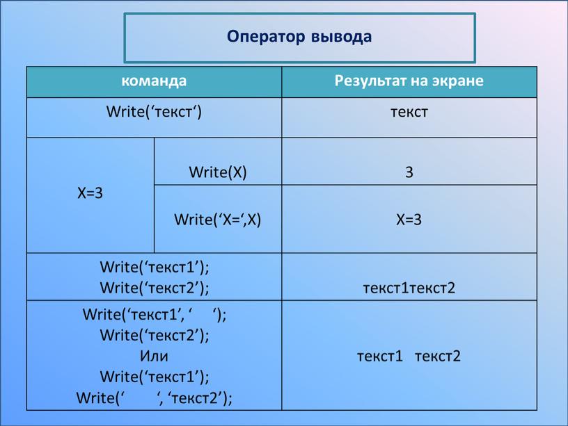 Результат на экране Write(‘текст‘) текст