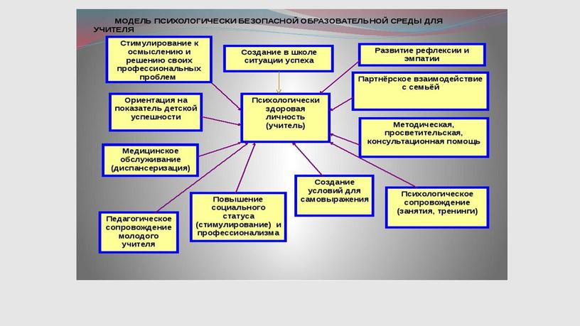 Модель психологически безопасной образовательной среды  для преподавателя