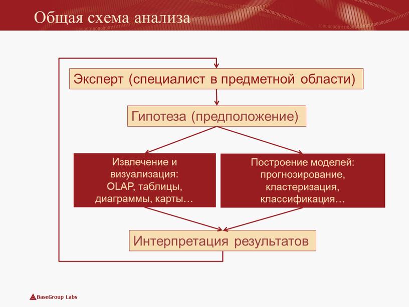 Общая схема анализа Эксперт (специалист в предметной области)