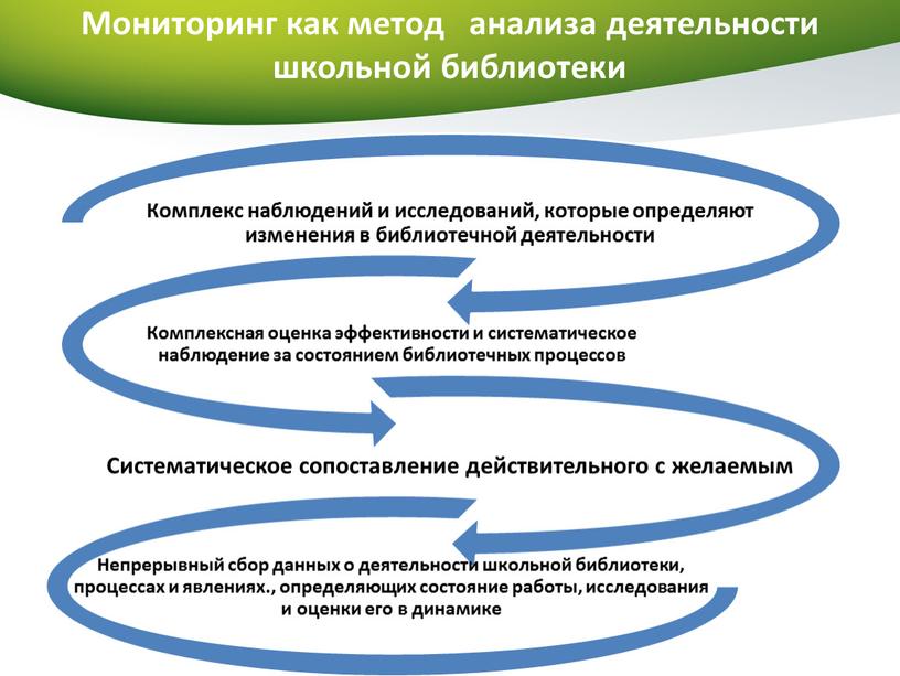 Мониторинг как метод анализа деятельности школьной библиотеки