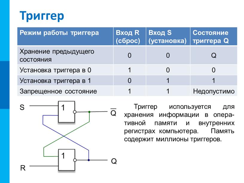 Триггер Триггер используется для хранения информации в опера-тивной памяти и внутренних регистрах компьютера