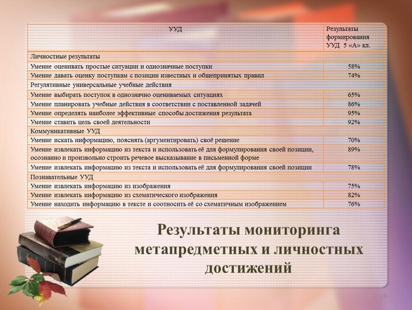 УУД Результаты формирования УУД 5 «А» кл