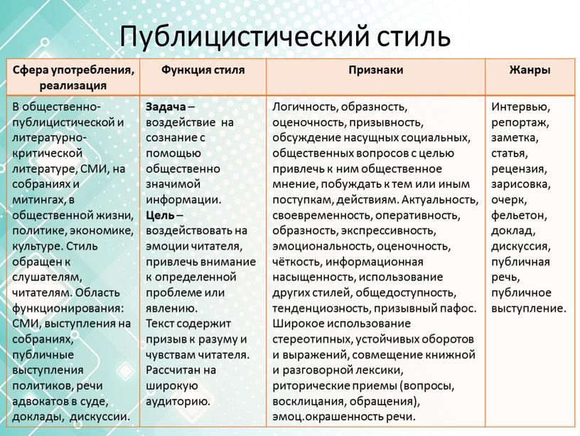 Публицистический стиль Сфера употребления, реализация