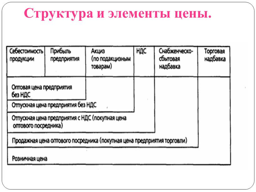 Структура и элементы цены.