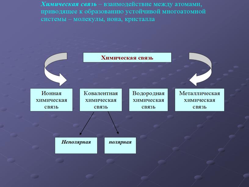 ВИДЫ ХИМИЧЕСКОЙ СВЯЗИ И ТИПЫ КРИСТАЛЛИЧЕСКИХ РЕШЕТОК