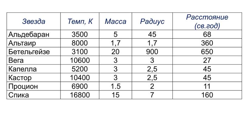 Звезда Темп, К Масса Радиус Расстояние (св