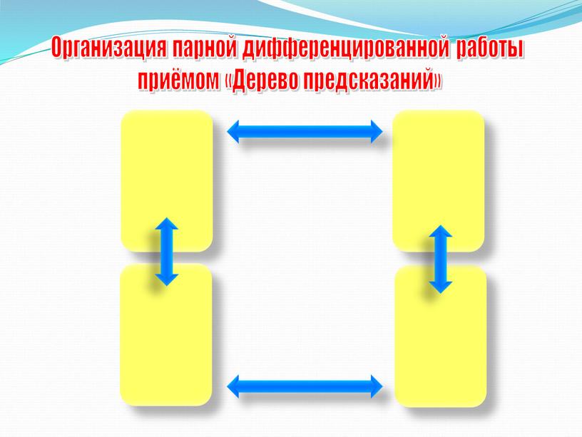 Организация парной дифференцированной работы приёмом «Дерево предсказаний»