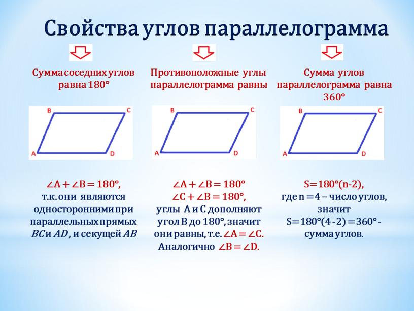 Свойства углов параллелограмма