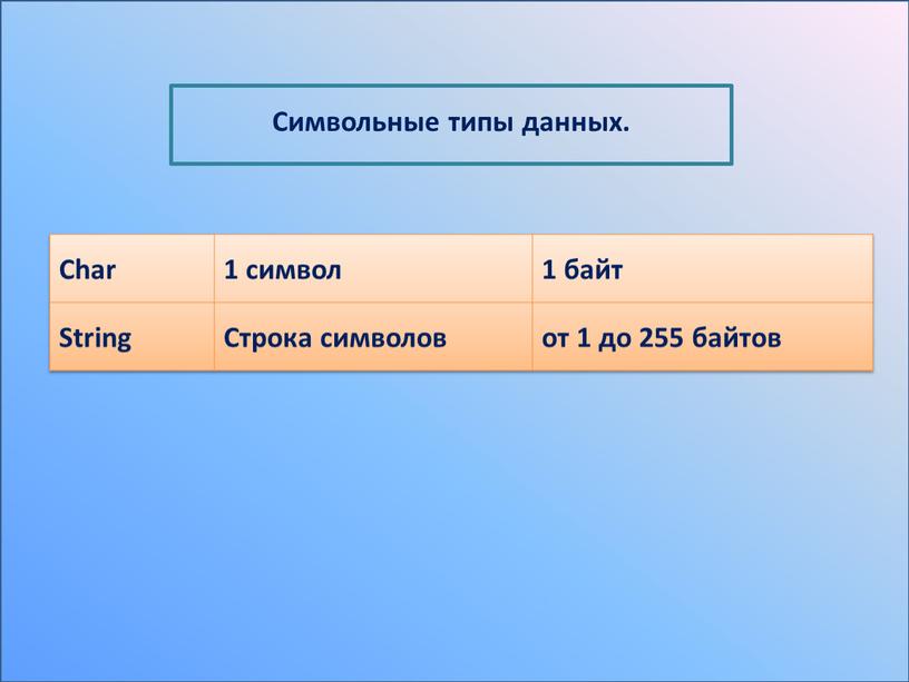 Char 1 символ 1 байт String Строка символов от 1 до 255 байтов