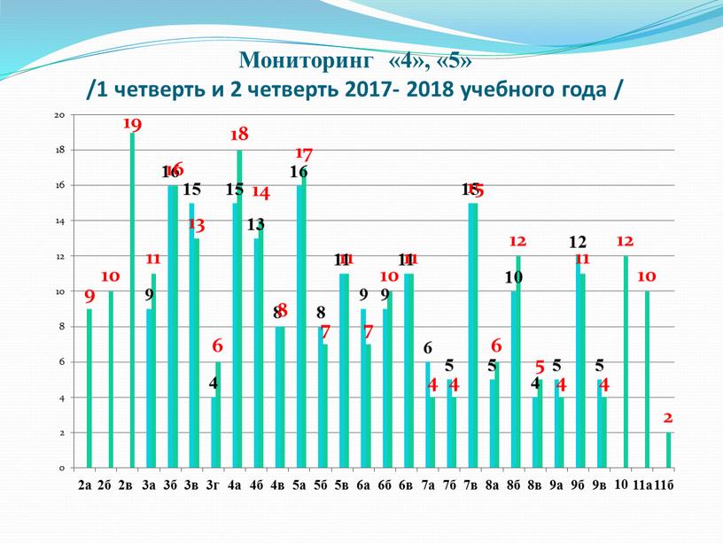 Мониторинг «4», «5» /1 четверть и 2 четверть 2017- 2018 учебного года /