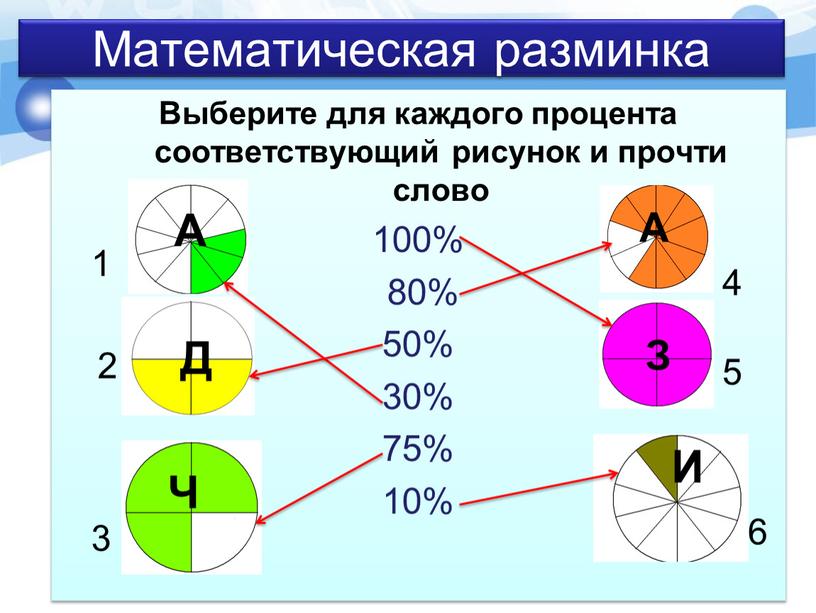 Математическая разминка Выберите для каждого процента соответствующий рисунок и прочти слово 100% 80% 50% 30% 75% 10%