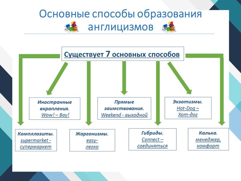 Основные способы образования англицизмов