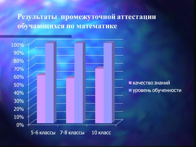 Результаты промежуточной аттестации обучающихся по математике